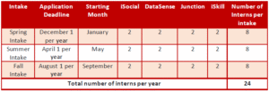 iSocial Internship Timeline
