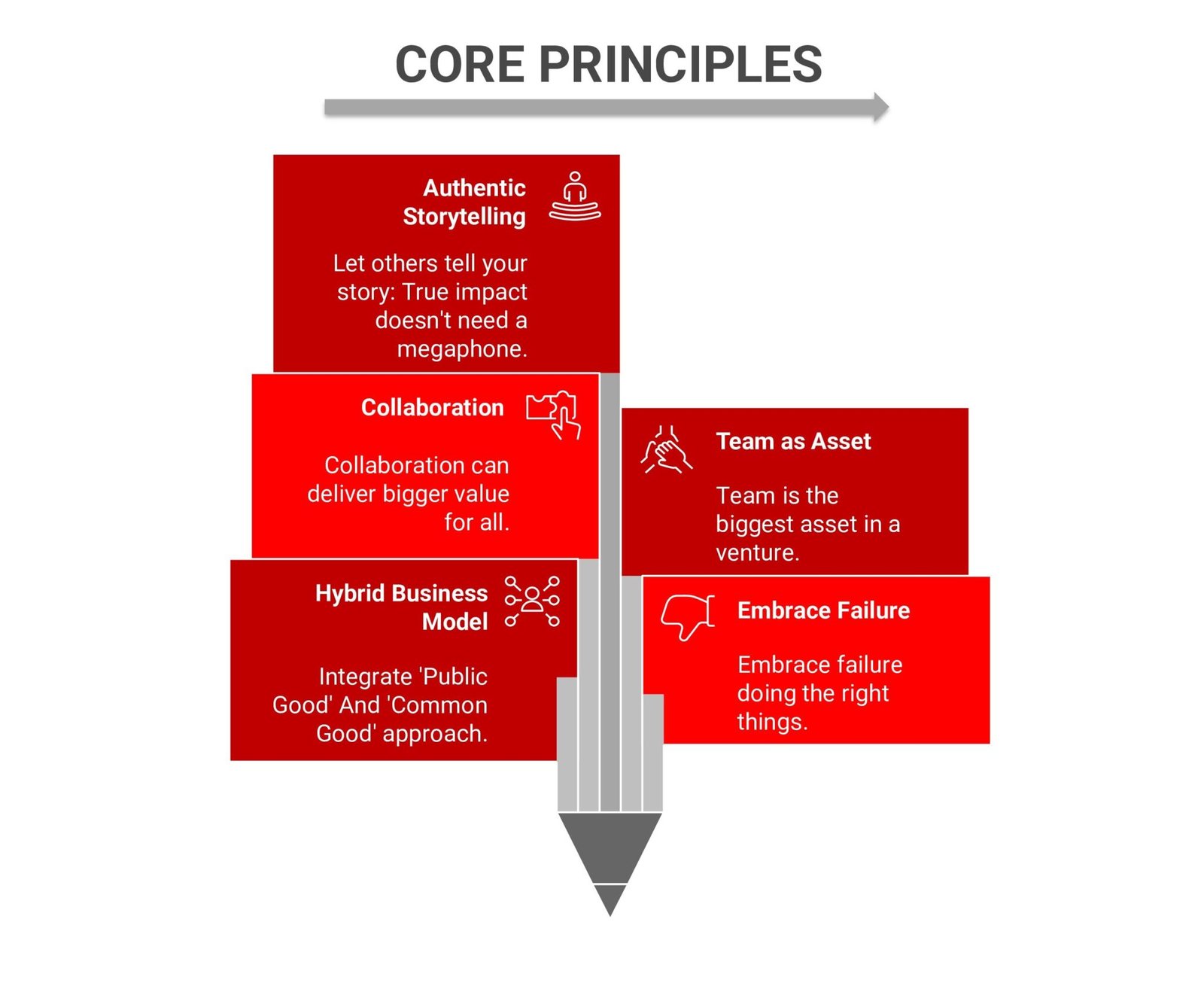 Core Principles of iSocial